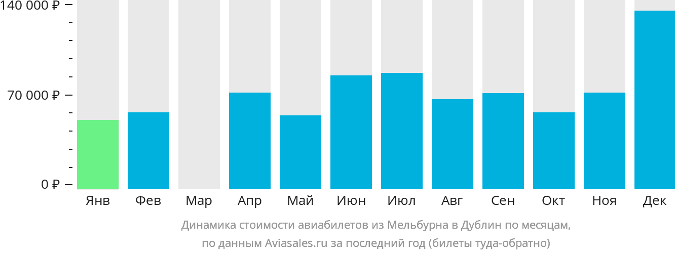 Динамика стоимости авиабилетов из Мельбурна в Дублин по месяцам
