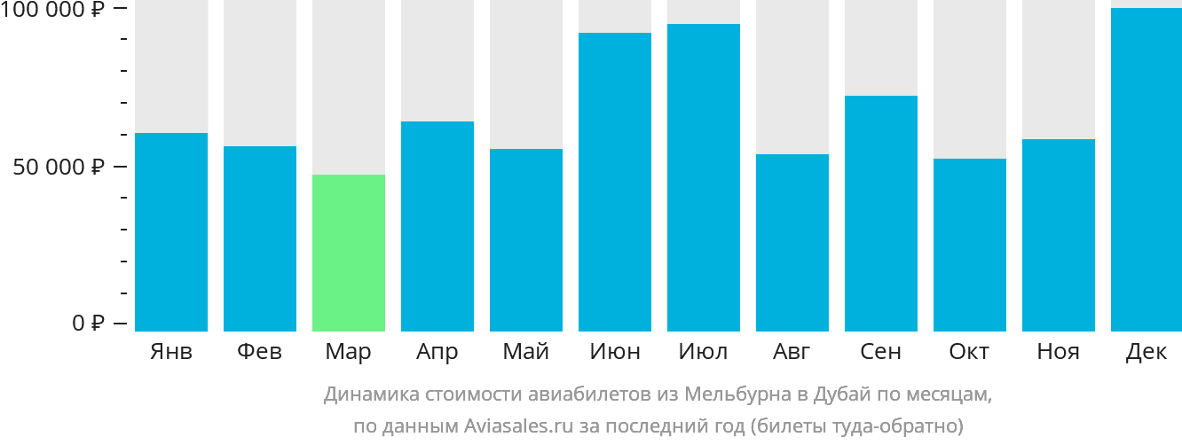 Динамика стоимости авиабилетов из Мельбурна в Дубай по месяцам