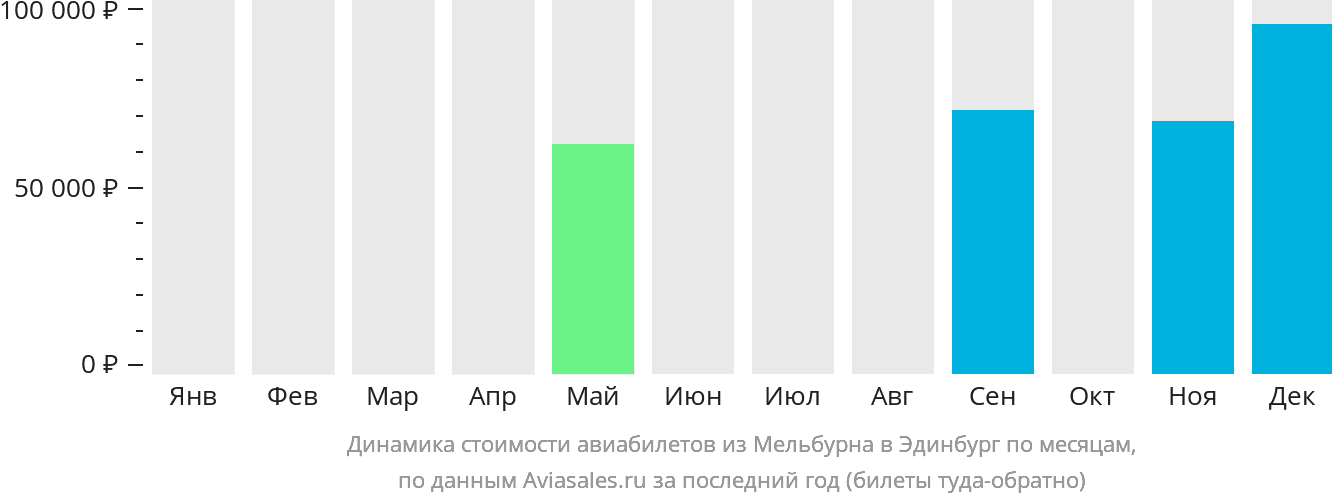 Динамика стоимости авиабилетов из Мельбурна в Эдинбург по месяцам