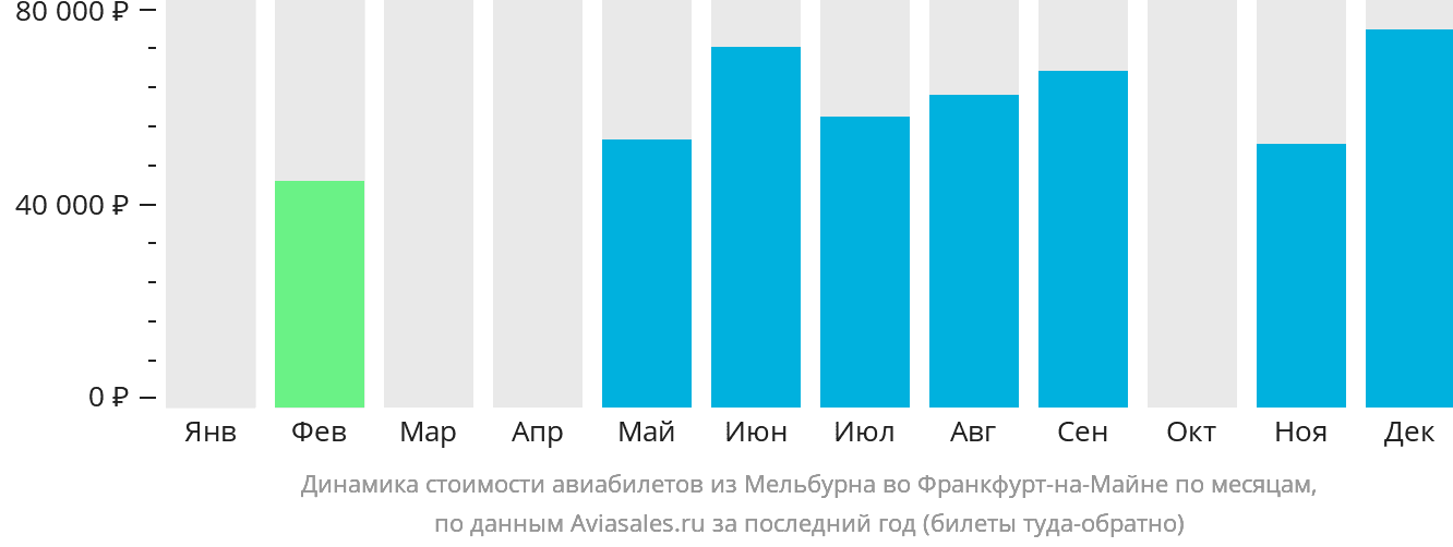 Динамика стоимости авиабилетов из Мельбурна во Франкфурт-на-Майне по месяцам
