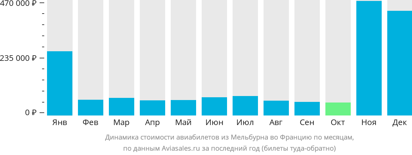 Динамика стоимости авиабилетов из Мельбурна во Францию по месяцам