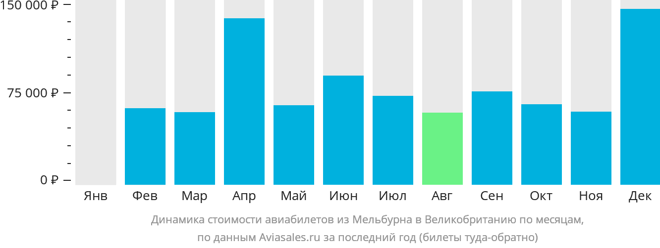 Динамика стоимости авиабилетов из Мельбурна в Великобританию по месяцам