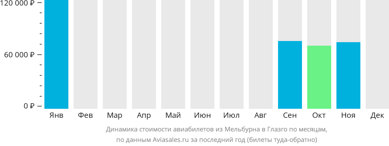 Динамика стоимости авиабилетов из Мельбурна в Глазго по месяцам