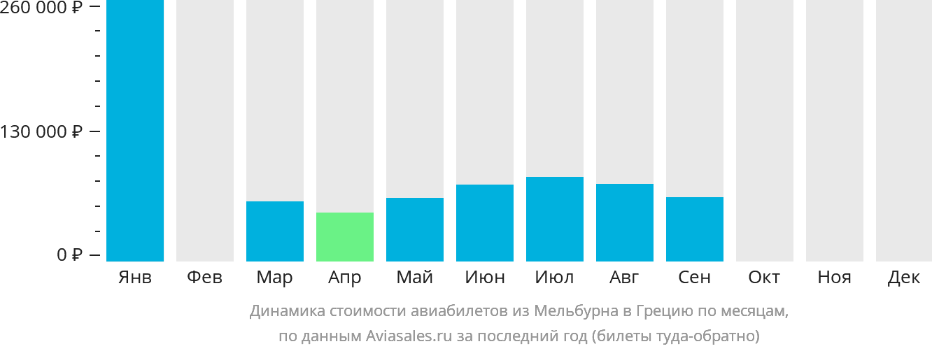Динамика стоимости авиабилетов из Мельбурна в Грецию по месяцам
