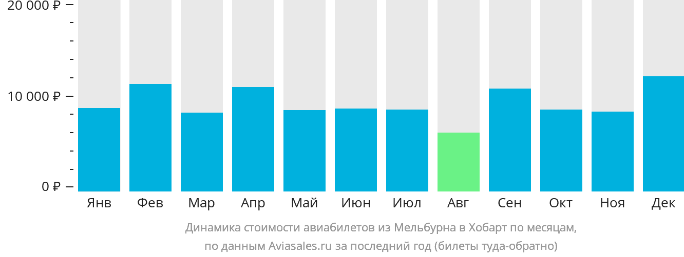 Динамика стоимости авиабилетов из Мельбурна в Хобарт по месяцам