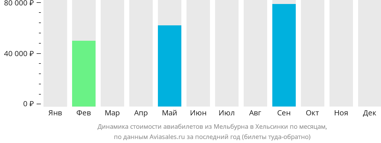 Динамика стоимости авиабилетов из Мельбурна в Хельсинки по месяцам