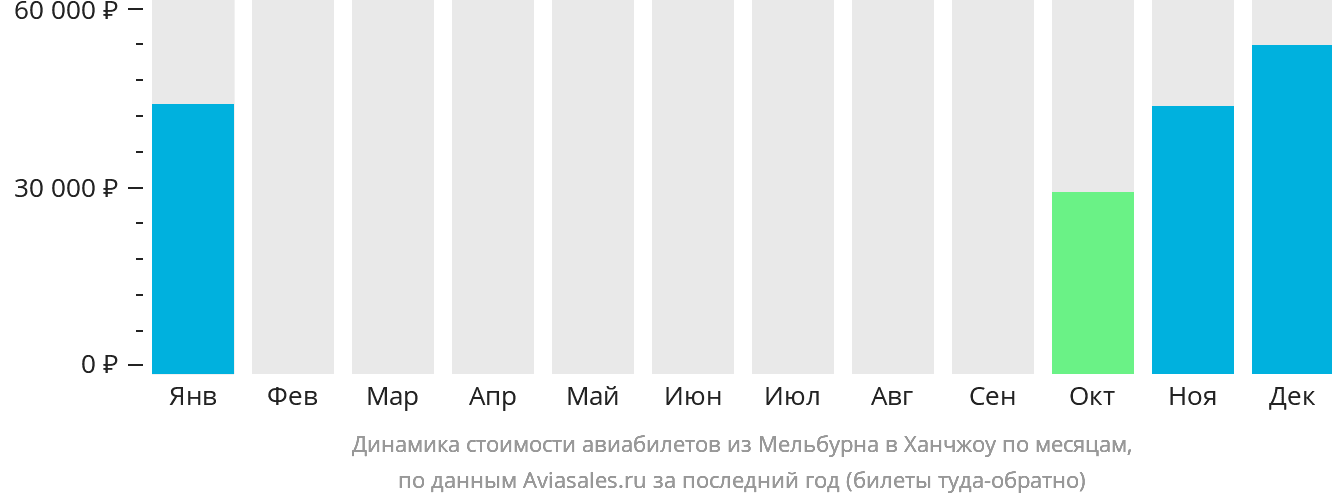 Динамика стоимости авиабилетов из Мельбурна в Ханчжоу по месяцам