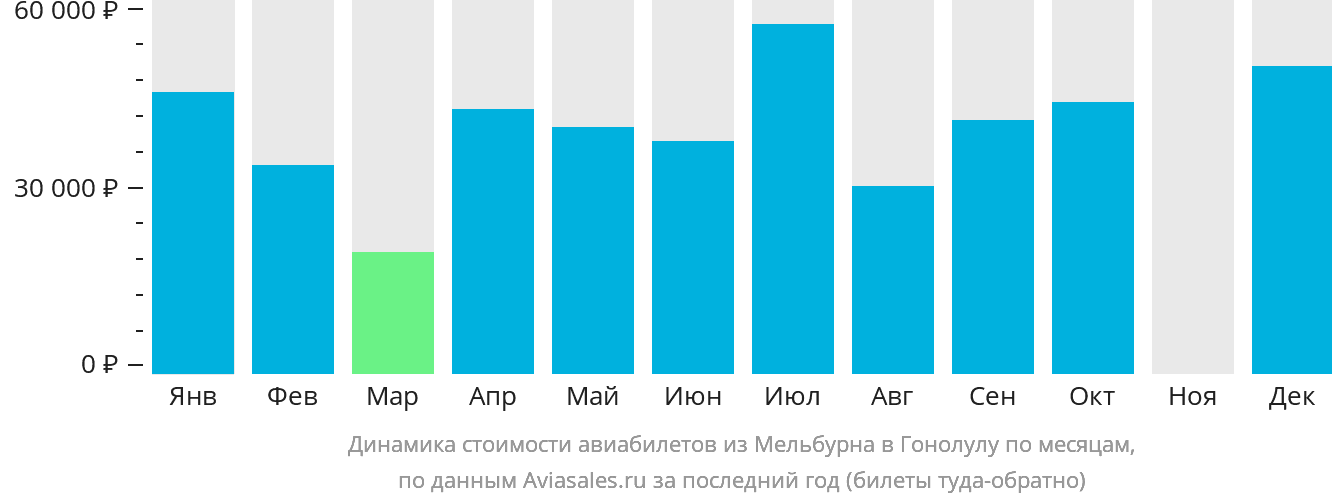 Динамика стоимости авиабилетов из Мельбурна в Гонолулу по месяцам