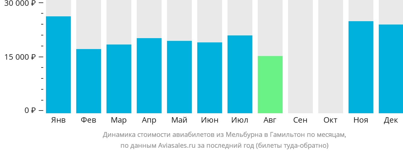 Динамика стоимости авиабилетов из Мельбурна в Гамильтон-Айленд по месяцам