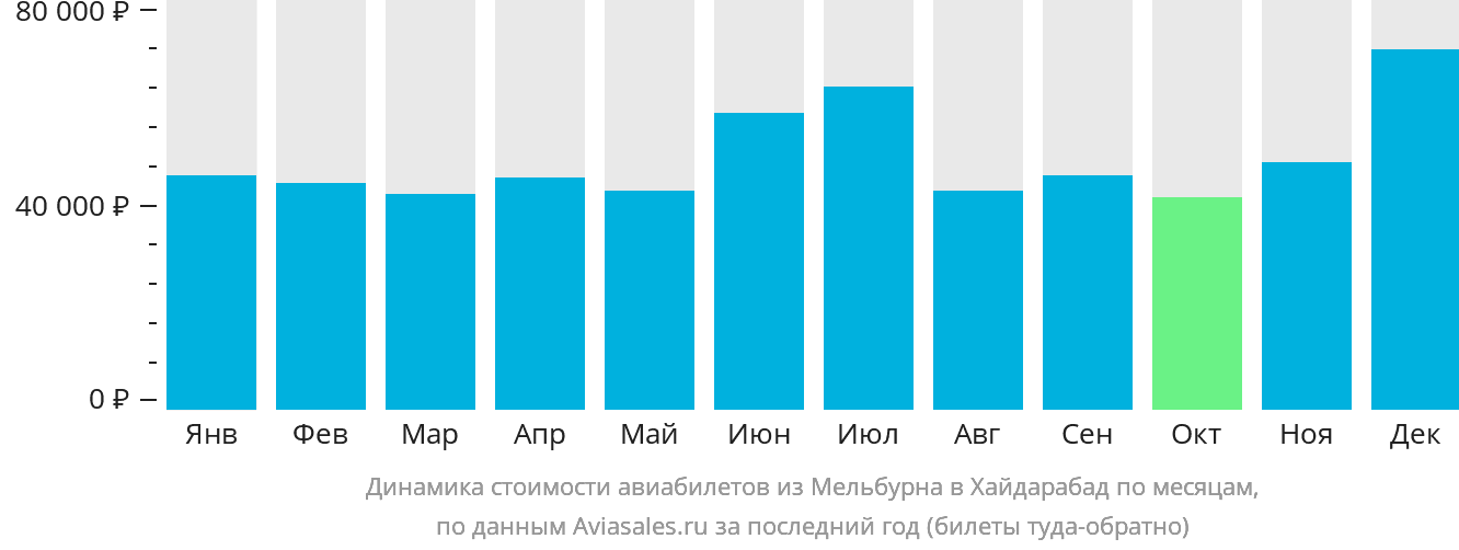 Динамика стоимости авиабилетов из Мельбурна в Хайдарабад по месяцам