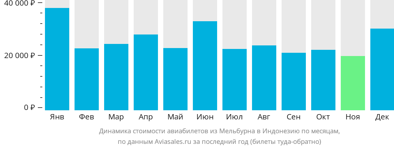 Динамика стоимости авиабилетов из Мельбурна в Индонезию по месяцам