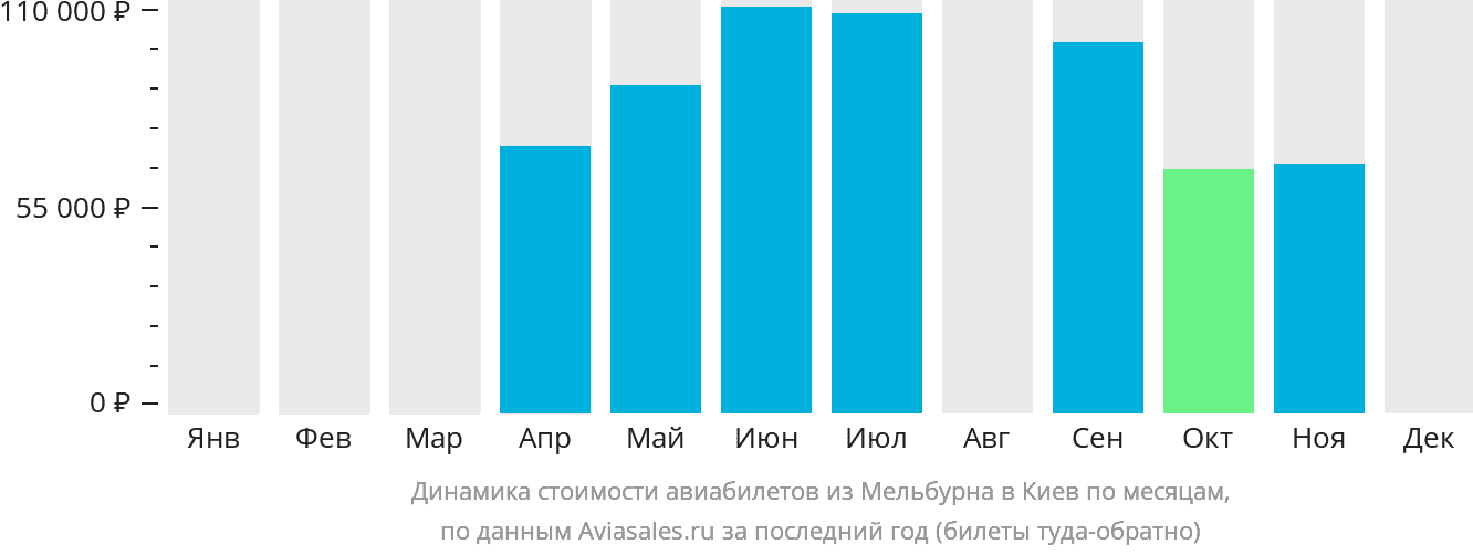 Динамика стоимости авиабилетов из Мельбурна в Киев по месяцам