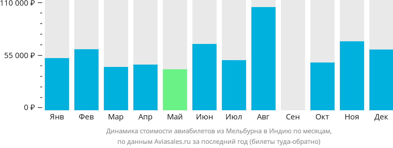 Динамика стоимости авиабилетов из Мельбурна в Индию по месяцам