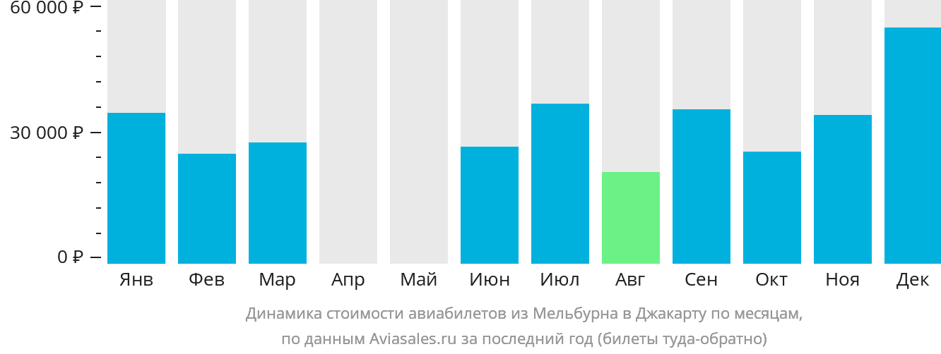 Динамика стоимости авиабилетов из Мельбурна в Джакарту по месяцам