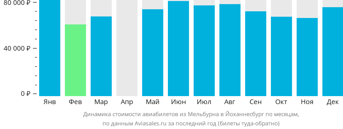 Динамика стоимости авиабилетов из Мельбурна в Йоханнесбург по месяцам