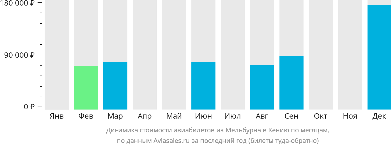 Динамика стоимости авиабилетов из Мельбурна в Кению по месяцам