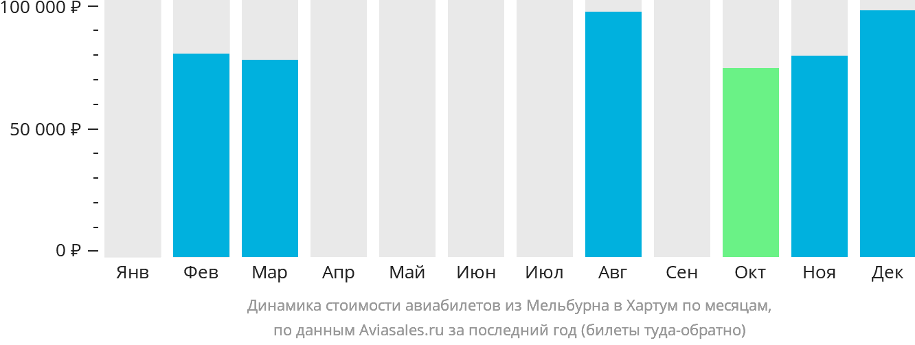 Динамика стоимости авиабилетов из Мельбурна в Хартум по месяцам