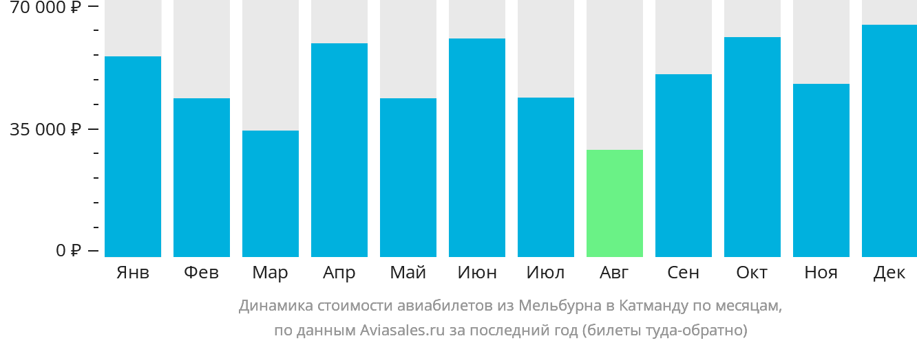 Динамика стоимости авиабилетов из Мельбурна в Катманду по месяцам