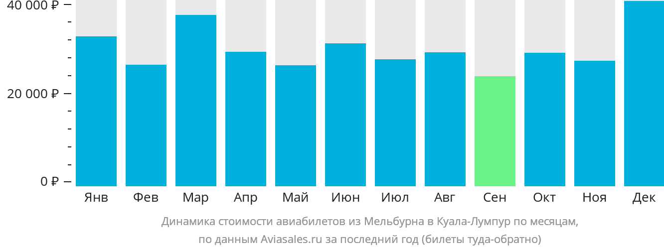 Динамика стоимости авиабилетов из Мельбурна в Куала-Лумпур по месяцам