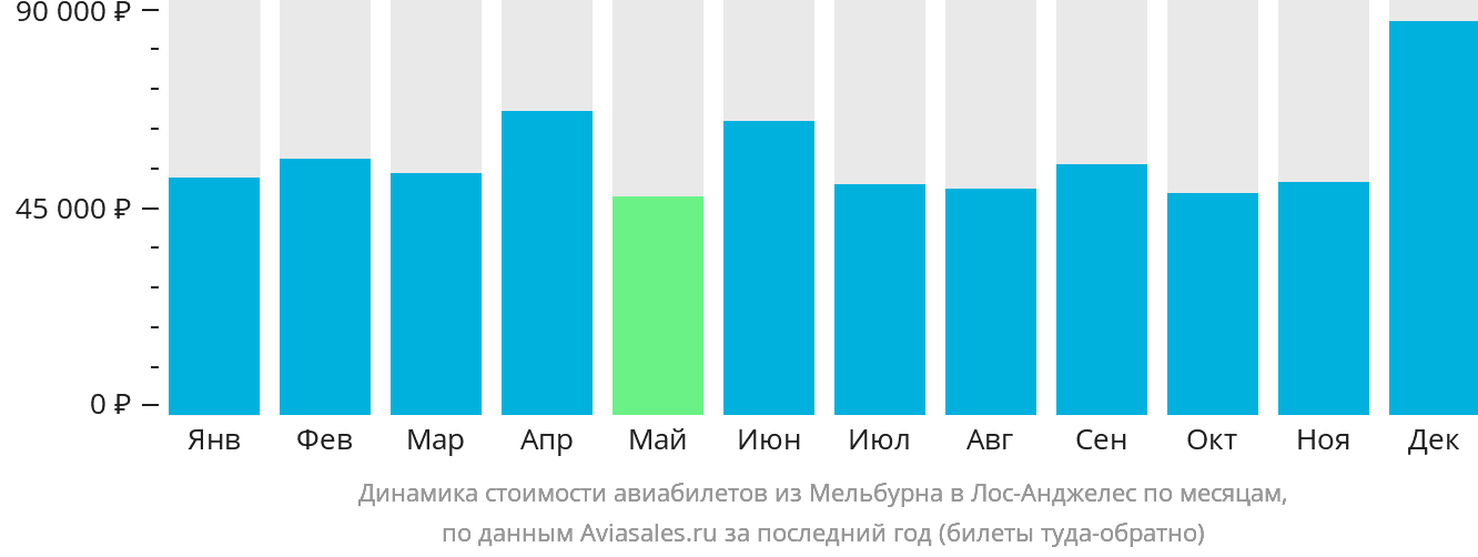 Динамика стоимости авиабилетов из Мельбурна в Лос-Анджелес по месяцам