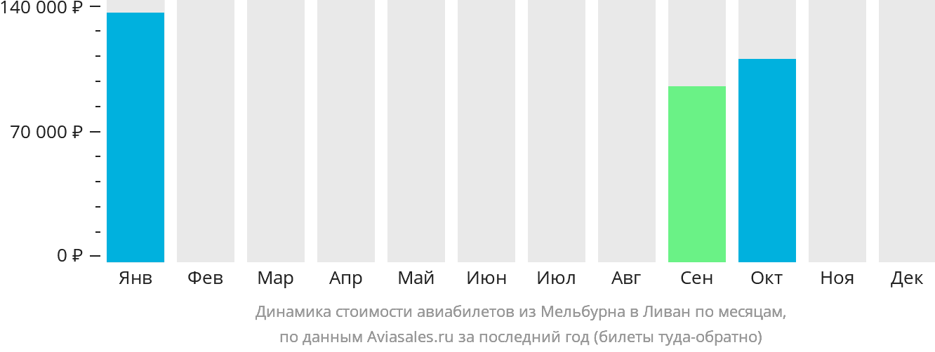 Динамика стоимости авиабилетов из Мельбурна в Ливан по месяцам