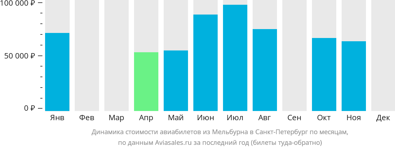 Динамика стоимости авиабилетов из Мельбурна в Санкт-Петербург по месяцам