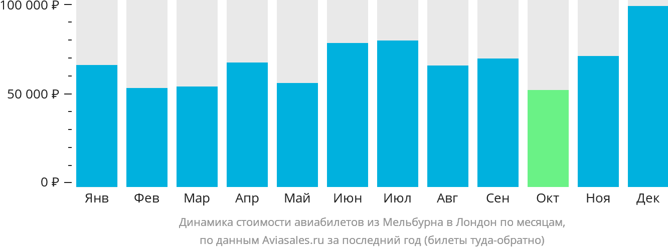 Динамика стоимости авиабилетов из Мельбурна в Лондон по месяцам
