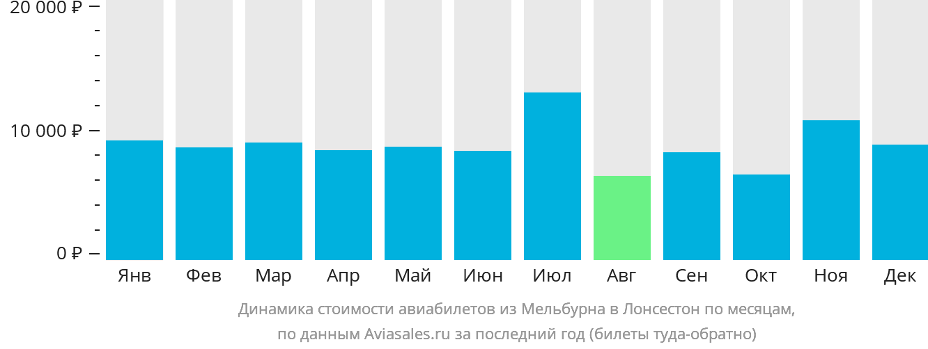 Динамика стоимости авиабилетов из Мельбурна в Лонсестон по месяцам