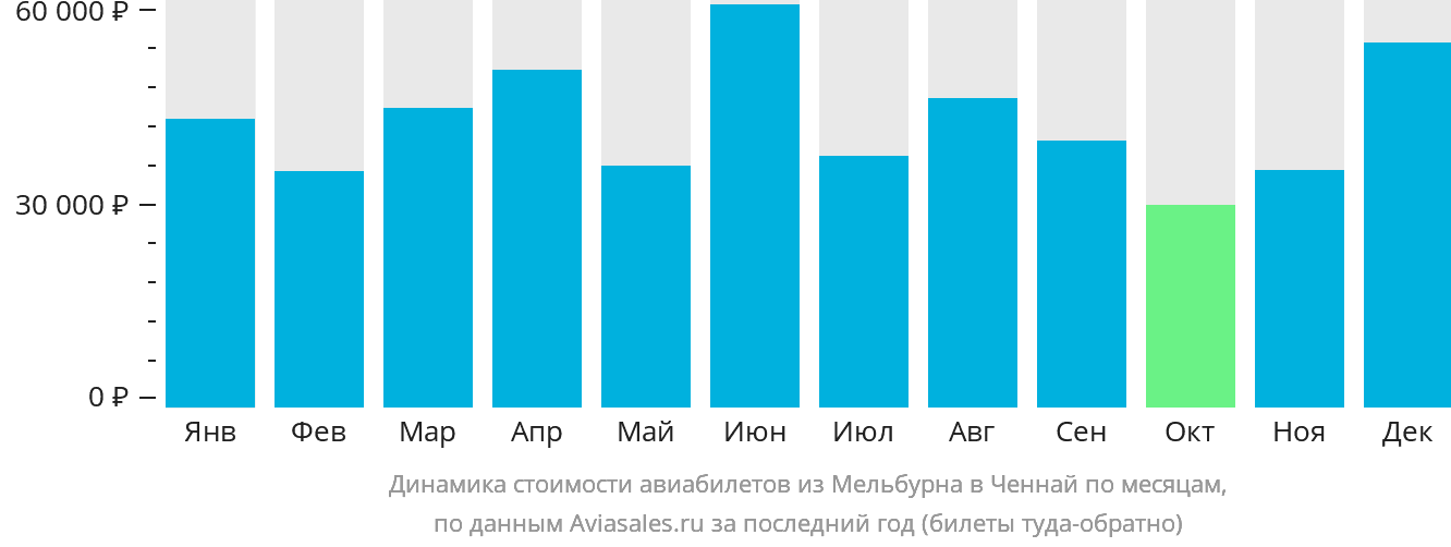 Динамика стоимости авиабилетов из Мельбурна в Ченнай по месяцам