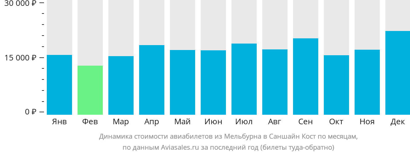 Динамика стоимости авиабилетов из Мельбурна в Саншайн-Кост по месяцам