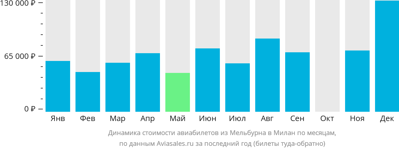 Динамика стоимости авиабилетов из Мельбурна в Милан по месяцам