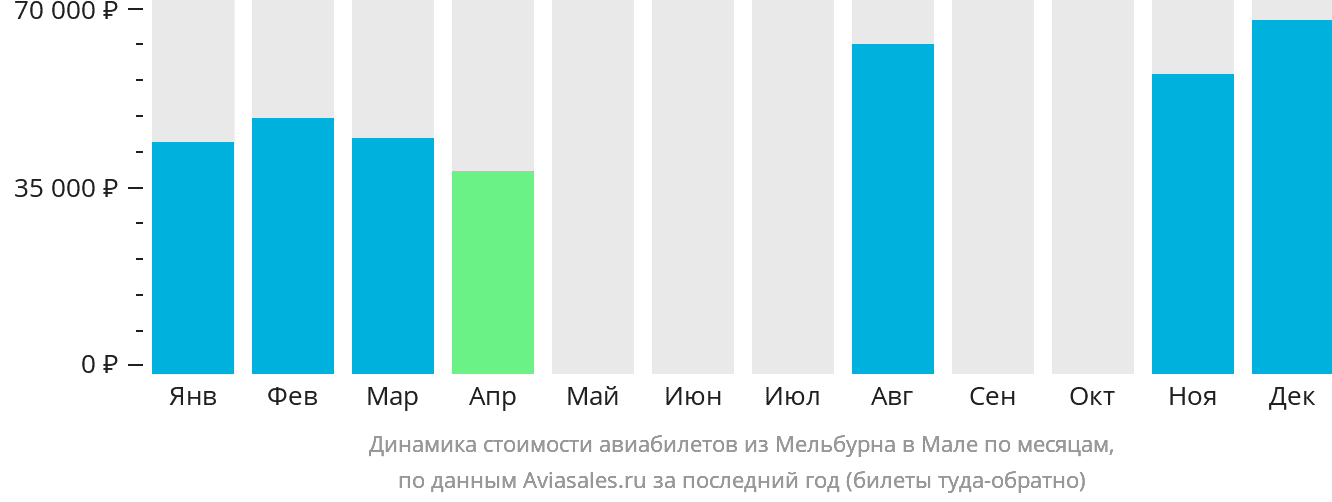 Динамика стоимости авиабилетов из Мельбурна в Мале по месяцам