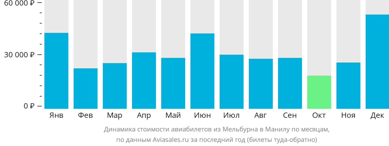 Динамика стоимости авиабилетов из Мельбурна в Манилу по месяцам
