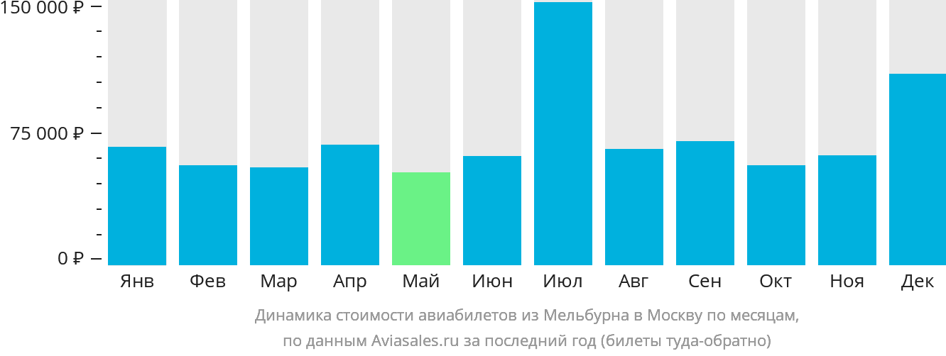Динамика стоимости авиабилетов из Мельбурна в Москву по месяцам