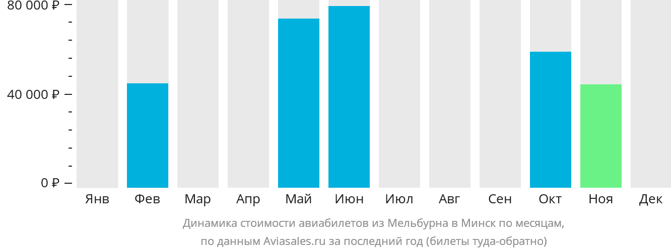 Динамика стоимости авиабилетов из Мельбурна в Минск по месяцам