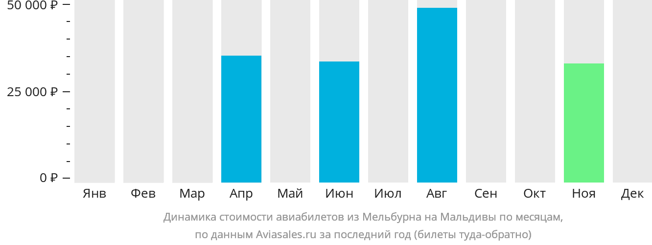 Динамика стоимости авиабилетов из Мельбурна на Мальдивы по месяцам