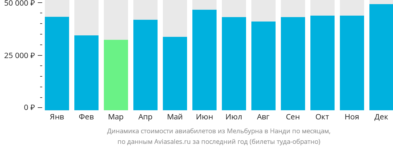Динамика стоимости авиабилетов из Мельбурна в Нанди по месяцам