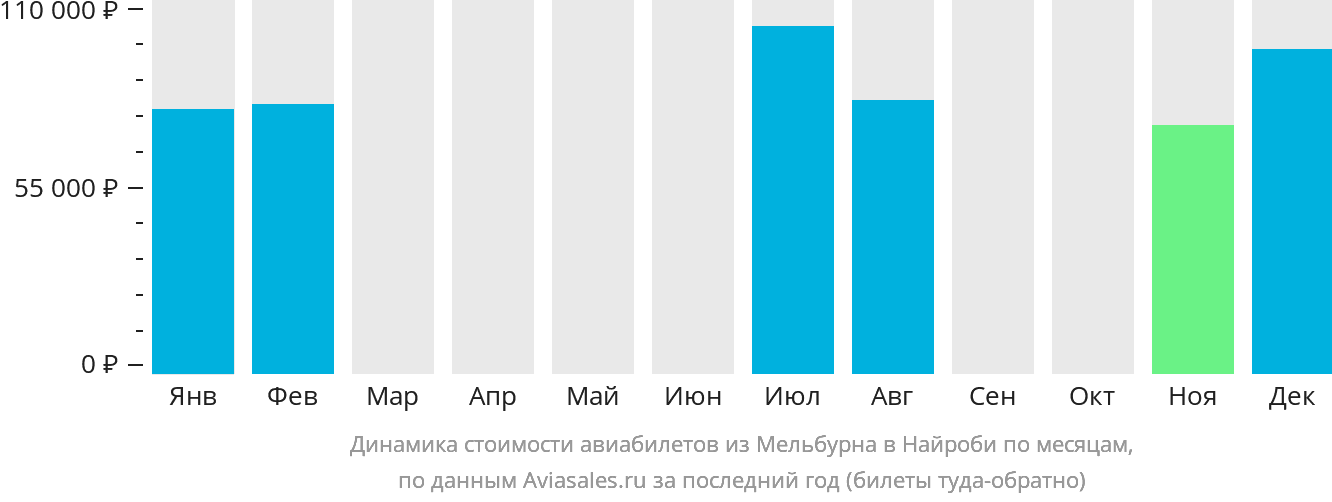 Динамика стоимости авиабилетов из Мельбурна в Найроби по месяцам