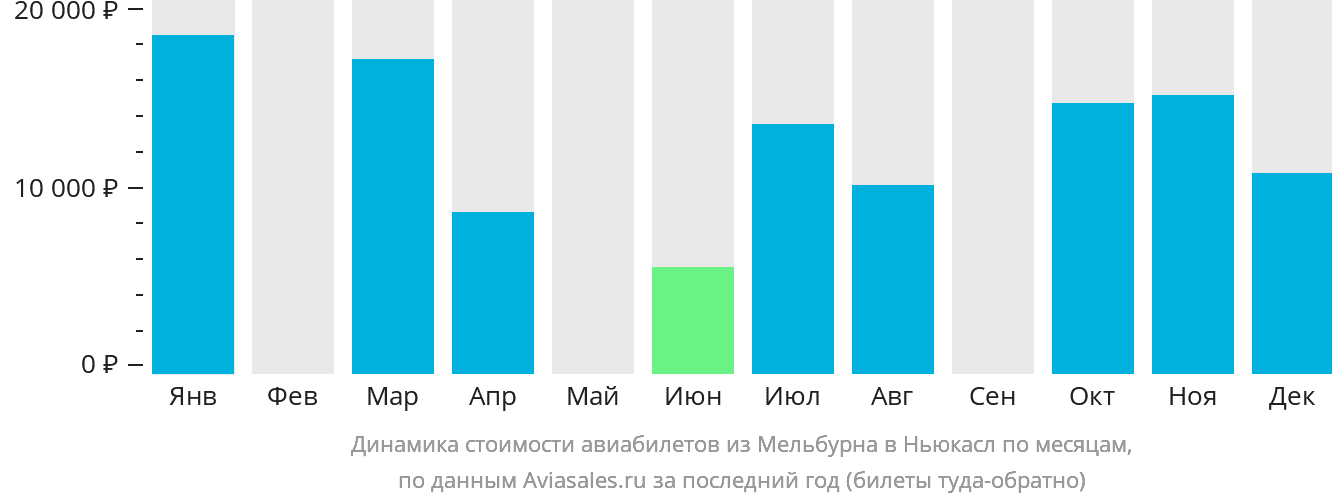 Динамика стоимости авиабилетов из Мельбурна в Ньюкасл по месяцам