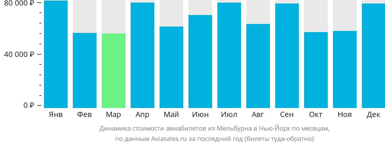 Динамика стоимости авиабилетов из Мельбурна в Нью-Йорк по месяцам