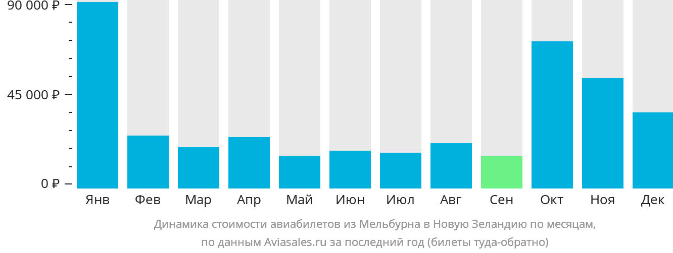 Динамика стоимости авиабилетов из Мельбурна в Новую Зеландию по месяцам