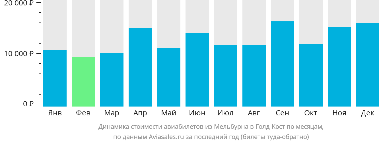 Динамика стоимости авиабилетов из Мельбурна в Голд-Кост по месяцам