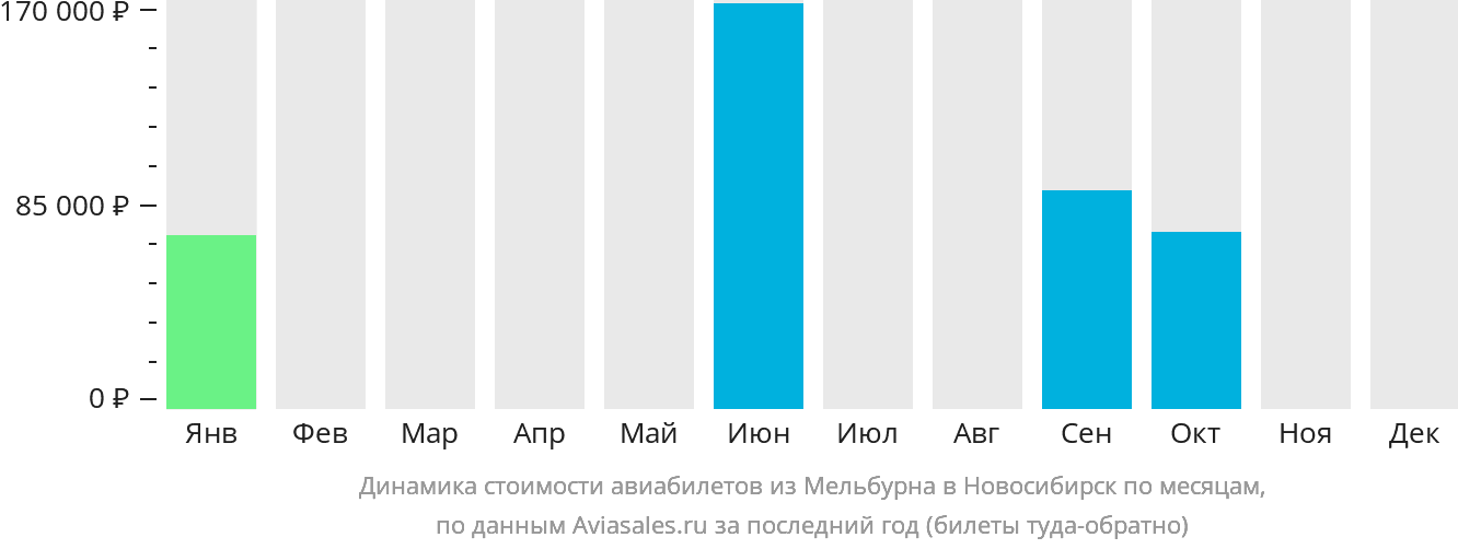 Динамика стоимости авиабилетов из Мельбурна в Новосибирск по месяцам