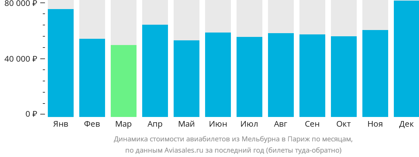 Динамика стоимости авиабилетов из Мельбурна в Париж по месяцам