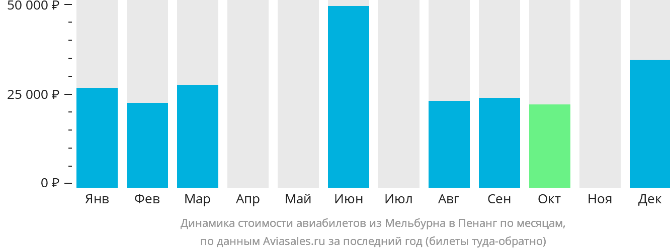 Динамика стоимости авиабилетов из Мельбурна в Пенанг по месяцам