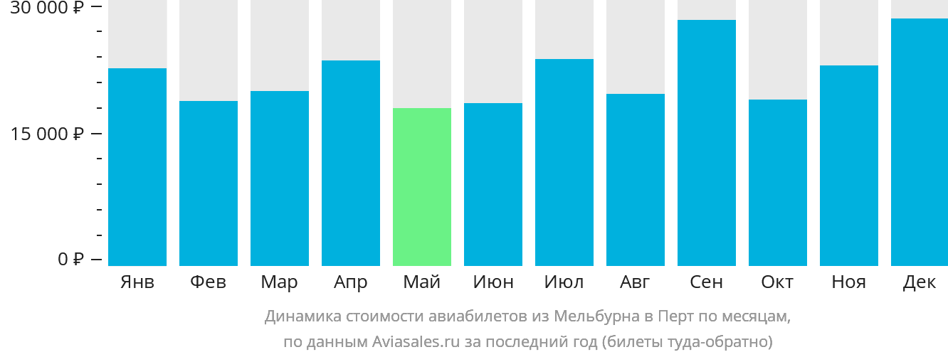 Динамика стоимости авиабилетов из Мельбурна в Перт по месяцам