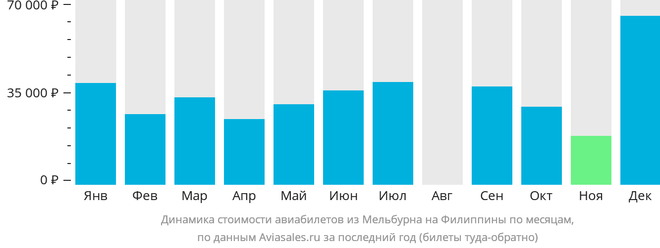 Динамика стоимости авиабилетов из Мельбурна на Филиппины по месяцам
