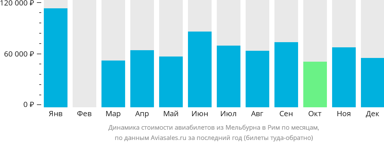 Динамика стоимости авиабилетов из Мельбурна в Рим по месяцам