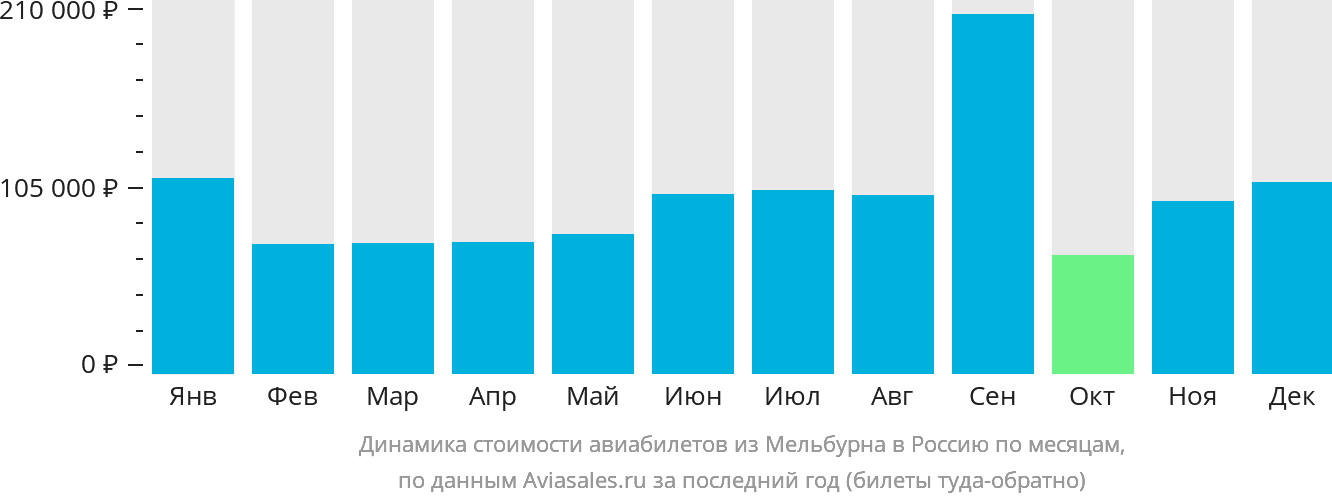 Динамика стоимости авиабилетов из Мельбурна в Россию по месяцам
