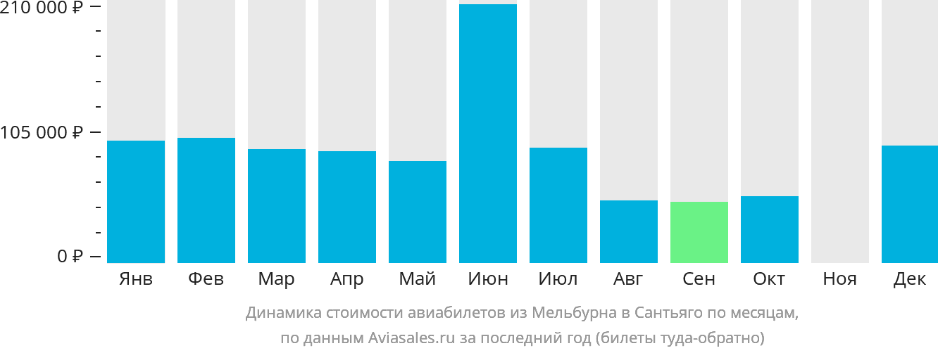 Динамика стоимости авиабилетов из Мельбурна в Сантьяго по месяцам